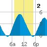 Pine Island tide chart for Friday, January 2, 2026