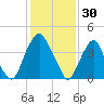 Pine Island tide chart for Friday, January 30, 2026