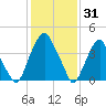 Pine Island tide chart for Saturday, January 31, 2026