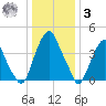 Pine Island tide chart for Saturday, January 3, 2026