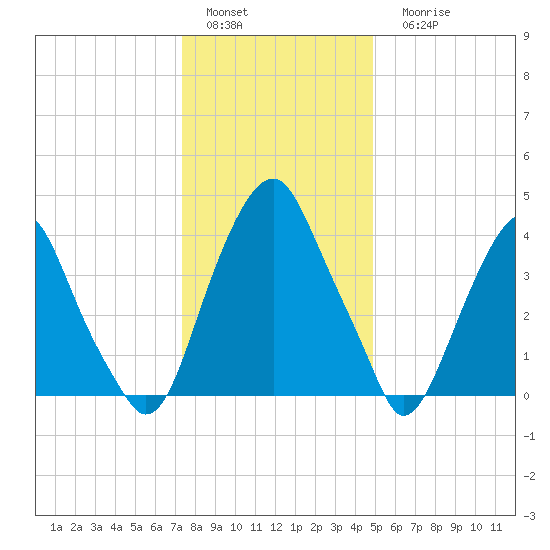 Pine Island tide chart for Sunday, January 4, 2026