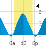 Pine Island tide chart for Sunday, January 4, 2026