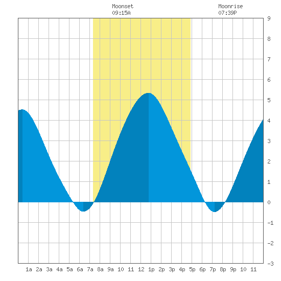 Pine Island tide chart for Monday, January 5, 2026