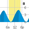Pine Island tide chart for Thursday, January 8, 2026