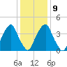Pine Island tide chart for Friday, January 9, 2026
