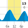 Pine Island tide chart for Friday, February 13, 2026