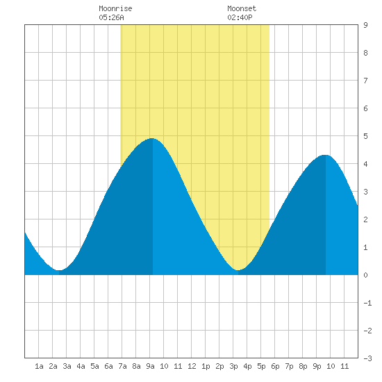 Pine Island tide chart for Saturday, February 14, 2026