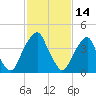 Pine Island tide chart for Saturday, February 14, 2026