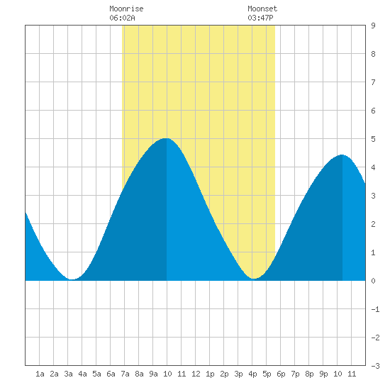 Pine Island tide chart for Sunday, February 15, 2026