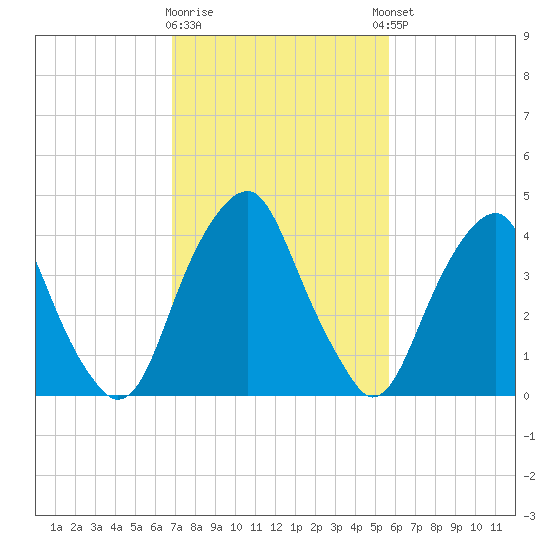 Pine Island tide chart for Monday, February 16, 2026