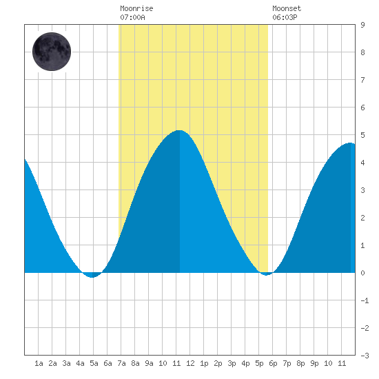 Pine Island tide chart for Tuesday, February 17, 2026
