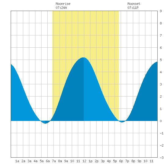 Pine Island tide chart for Wednesday, February 18, 2026