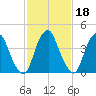 Pine Island tide chart for Wednesday, February 18, 2026