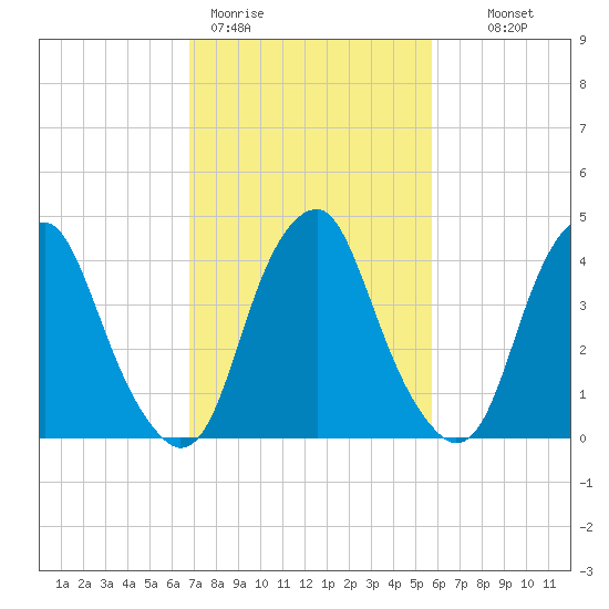 Pine Island tide chart for Thursday, February 19, 2026