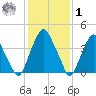 Pine Island tide chart for Sunday, February 1, 2026