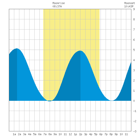 Pine Island tide chart for Saturday, February 21, 2026