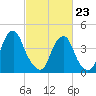 Pine Island tide chart for Monday, February 23, 2026