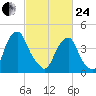 Pine Island tide chart for Tuesday, February 24, 2026