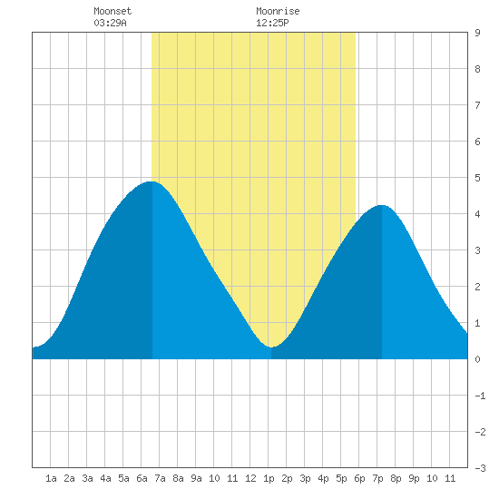 Pine Island tide chart for Thursday, February 26, 2026