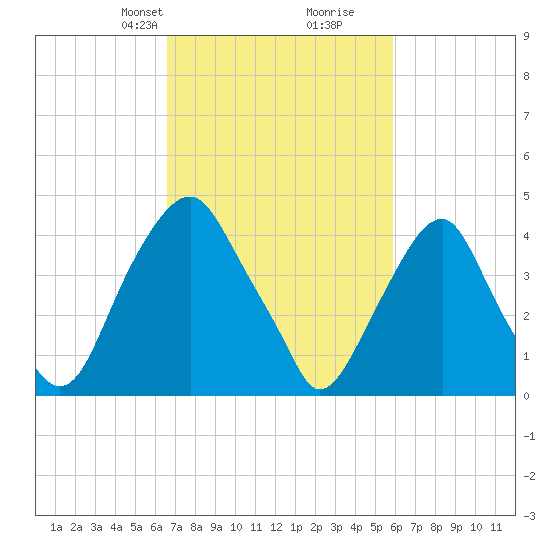 Pine Island tide chart for Friday, February 27, 2026