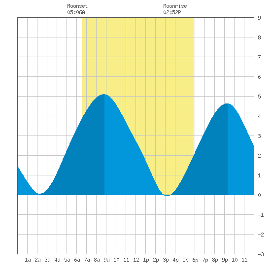 Pine Island tide chart for Saturday, February 28, 2026