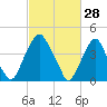 Pine Island tide chart for Saturday, February 28, 2026
