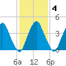 Pine Island tide chart for Wednesday, February 4, 2026