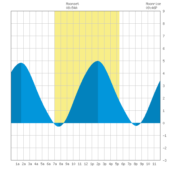 Pine Island tide chart for Thursday, February 5, 2026