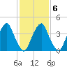 Pine Island tide chart for Friday, February 6, 2026
