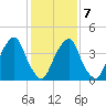 Pine Island tide chart for Saturday, February 7, 2026