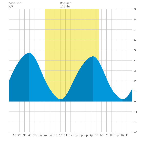 Pine Island tide chart for Sunday, February 8, 2026
