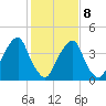 Pine Island tide chart for Sunday, February 8, 2026