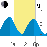 Pine Island tide chart for Monday, February 9, 2026