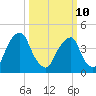Pine Island tide chart for Tuesday, March 10, 2026