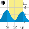 Pine Island tide chart for Wednesday, March 11, 2026