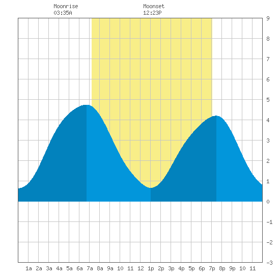 Pine Island tide chart for Thursday, March 12, 2026