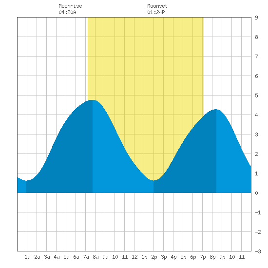 Pine Island tide chart for Friday, March 13, 2026