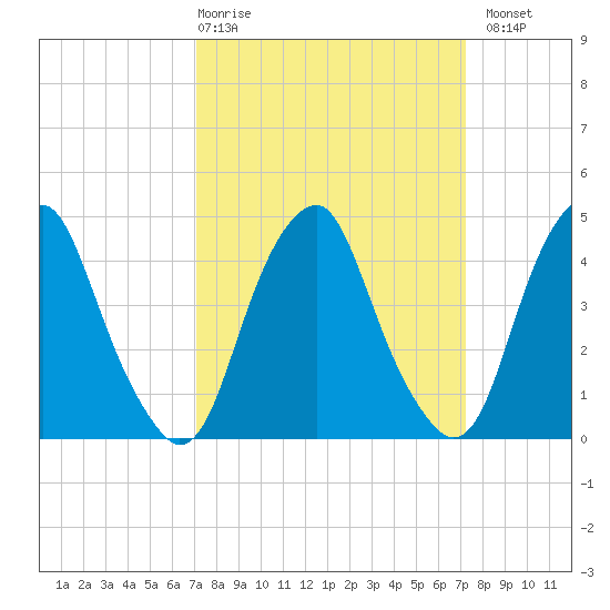 Pine Island tide chart for Thursday, March 19, 2026