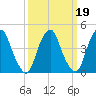 Pine Island tide chart for Thursday, March 19, 2026
