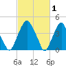 Pine Island tide chart for Sunday, March 1, 2026
