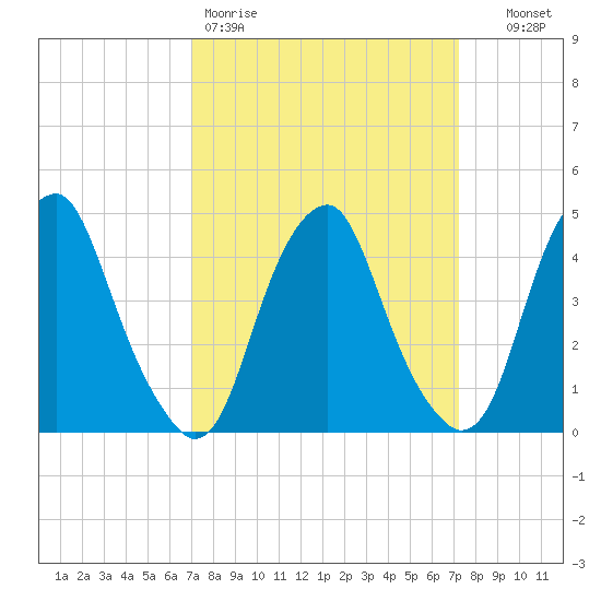 Pine Island tide chart for Friday, March 20, 2026