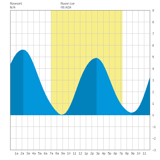 Pine Island tide chart for Sunday, March 22, 2026