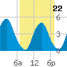 Pine Island tide chart for Sunday, March 22, 2026