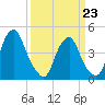 Pine Island tide chart for Monday, March 23, 2026