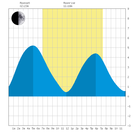 Pine Island tide chart for Wednesday, March 25, 2026