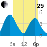 Pine Island tide chart for Wednesday, March 25, 2026
