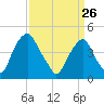 Pine Island tide chart for Thursday, March 26, 2026