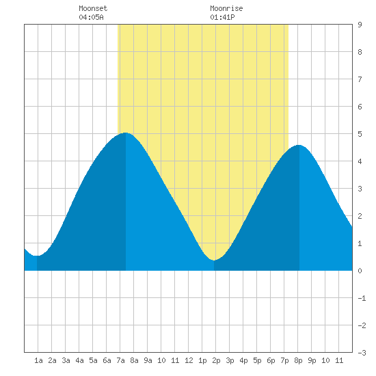Pine Island tide chart for Friday, March 27, 2026
