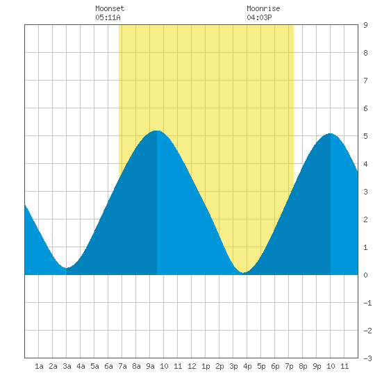 Pine Island tide chart for Sunday, March 29, 2026