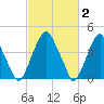 Pine Island tide chart for Monday, March 2, 2026